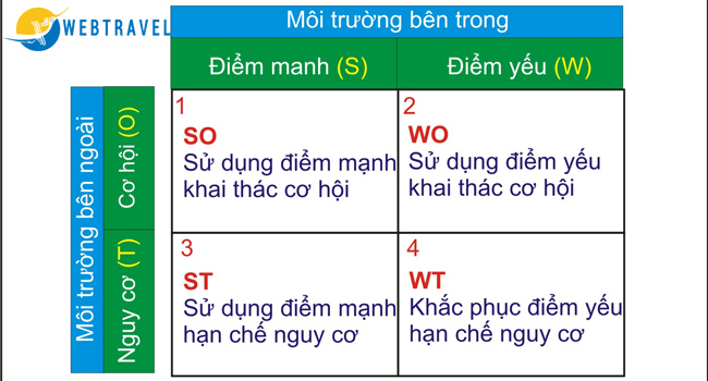 Công cụ SWOT phân tích chiến lược kinh doanh du lịch