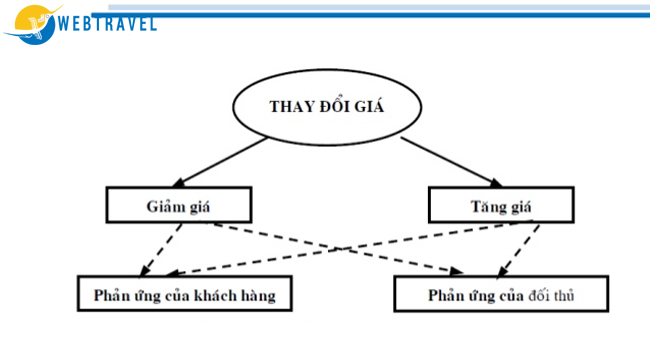 Chiến lược giá trong marketing du lịch