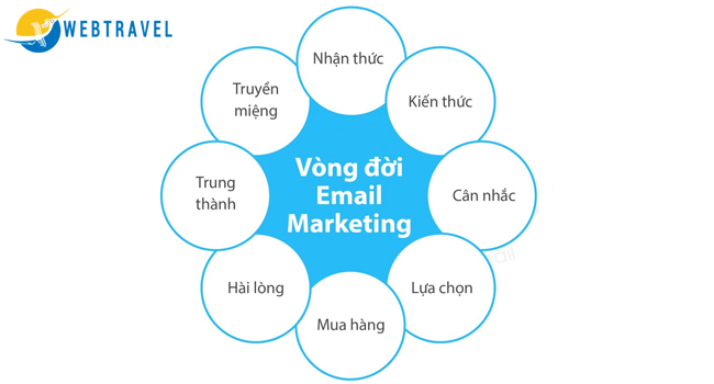 Kinh nghiệm marketing online trong ngành du lịch - email marketing